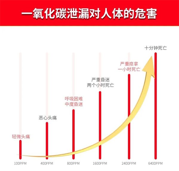 一氧化碳泄漏对人体的危害